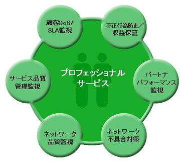 コアソリューションの分野 コアソリューションの分野