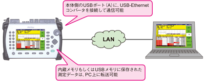 通信・転送可能