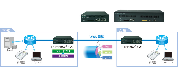 帯域制御装置　PureFlow GS1、GSXシリーズ
